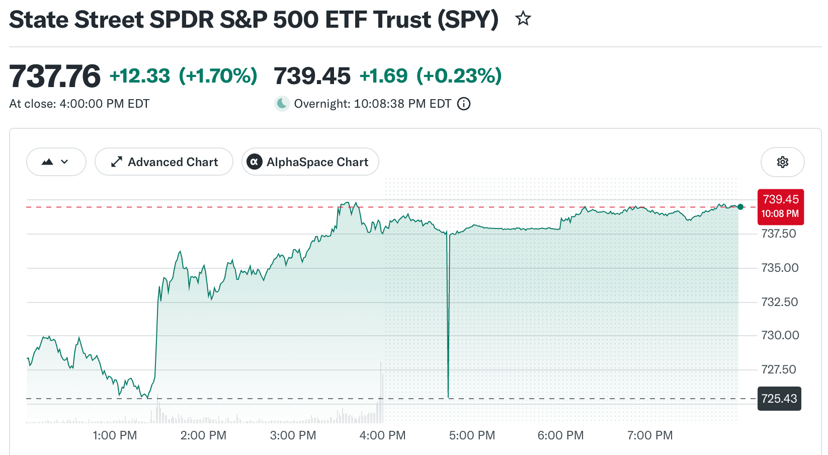SPY 股票详解:S&P 500 ETF 及其交易方式